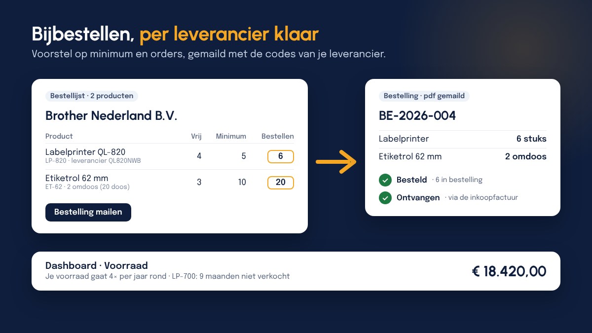 Links de bestellijst voor Brother Nederland B.V. met Labelprinter QL-820 (vrij 4, minimum 5, bestellen 6) en Etiketrol 62 mm (2 omdoos), en de knop Bestelling mailen. Rechts bestelling BE-2026-004 met de stappen Besteld en Ontvangen via de inkoopfactuur. Onderaan het dashboardonderdeel Voorraad: € 18.420,00, gaat 4× per jaar rond.