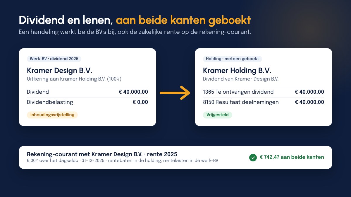Links het dividend 2025 van Kramer Design B.V. aan Kramer Holding B.V. (100%): € 40.000 dividend, € 0 dividendbelasting door de inhoudingsvrijstelling. Een pijl naar rechts naar Kramer Holding B.V., waar het meteen geboekt is op 1365 Te ontvangen dividend en 8150 Resultaat deelnemingen, vrijgesteld. Daaronder de rente 2025 op de rekening-courant met Kramer Design B.V.: 6% over het dagsaldo op 31-12-2025, € 742,47 aan beide kanten geboekt.