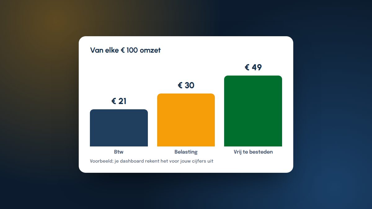 Voorbeeld van een verdeling van 100 euro omzet in btw, belasting en vrij te besteden