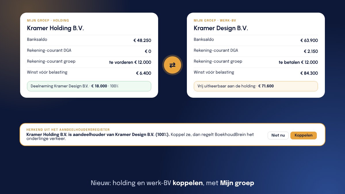 Twee kaarten naast elkaar op het tabblad Mijn groep. Links Kramer Holding B.V. met banksaldo € 48.250, rekening-courant groep te vorderen € 12.000, winst vóór belasting € 6.400 en de deelneming in Kramer Design B.V. van € 18.000 (100%). Rechts Kramer Design B.V. met banksaldo € 63.900, rekening-courant DGA € 2.150, rekening-courant groep te betalen € 12.000, winst € 84.300 en vrij uitkeerbaar aan de holding € 71.600. Daaronder de melding dat Kramer Holding B.V. aandeelhouder is van Kramer Design B.V., met de knoppen Niet nu en Koppelen.
