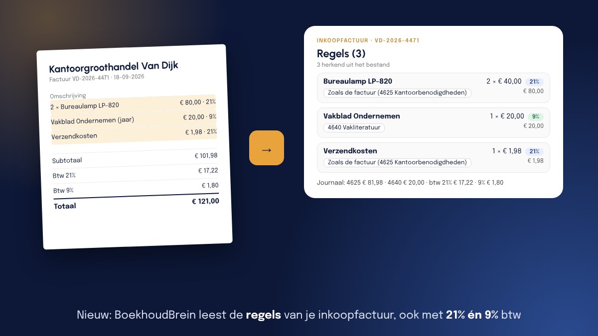 Links een papieren factuur van Kantoorgroothandel Van Dijk met drie regels: bureaulampen en verzendkosten tegen 21% en een vakblad tegen 9%. Rechts dezelfde factuur in BoekhoudBrein met het blok Regels (3), per regel de grootboekrekening en het btw-tarief.