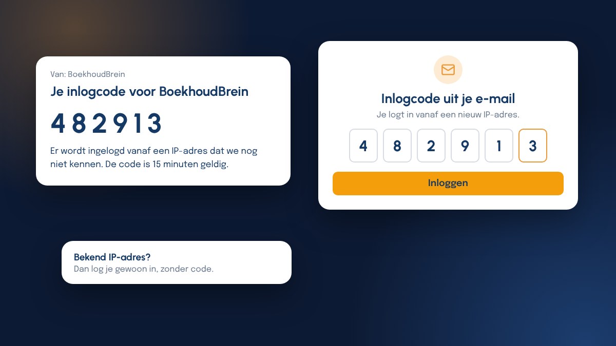 Een mail met een inlogcode van 6 cijfers naast het inlogscherm van BoekhoudBrein waar die code wordt ingevuld