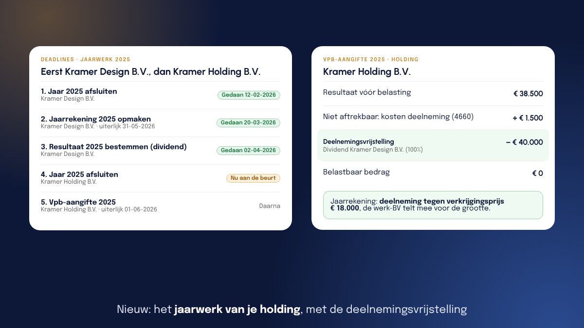 Links de kaart Jaarwerk 2025 op Deadlines: eerst Kramer Design B.V. (jaar afsluiten, jaarrekening opmaken en resultaat bestemmen zijn gedaan), dan Kramer Holding B.V. (jaar afsluiten is aan de beurt, daarna de Vpb-aangifte). Rechts de Vpb-aangifte 2025 van de holding: resultaat € 38.500, plus € 1.500 niet aftrekbare kosten deelneming, min € 40.000 deelnemingsvrijstelling, belastbaar € 0.