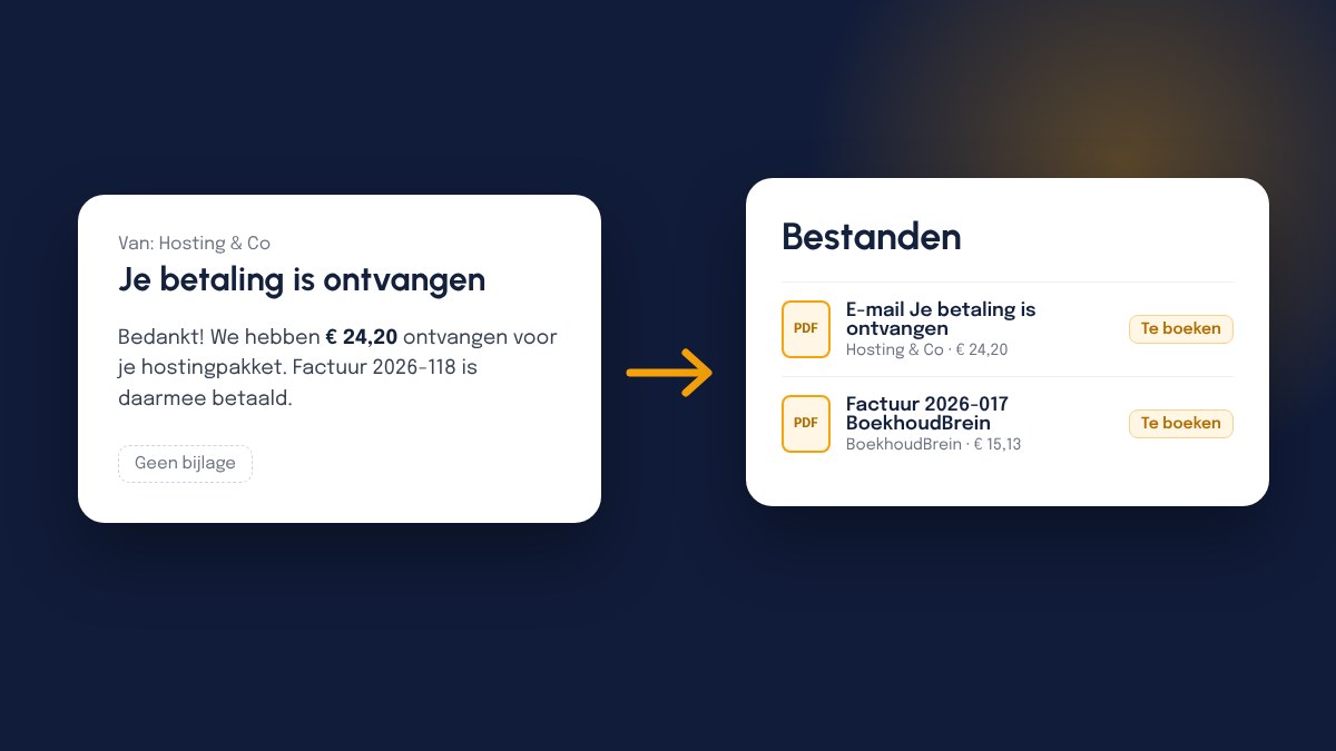 Een mail zonder bijlage met een betaalbevestiging van € 24,20, en een pijl naar Bestanden met die mail als pdf en de factuur van BoekhoudBrein, beide Te boeken