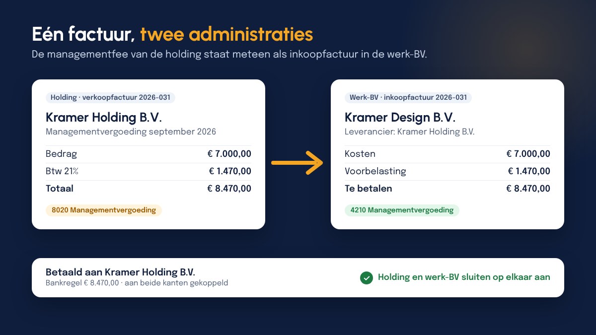 Links de verkoopfactuur 2026-031 van Kramer Holding B.V. voor de managementvergoeding van september: € 7.000 plus € 1.470 btw, op 8020. Een pijl naar rechts naar dezelfde factuur als inkoopfactuur in Kramer Design B.V., op 4210 met € 1.470 voorbelasting. Daaronder de bankregel Betaald aan Kramer Holding B.V., aan beide kanten gekoppeld, en een groen vinkje: holding en werk-BV sluiten op elkaar aan.