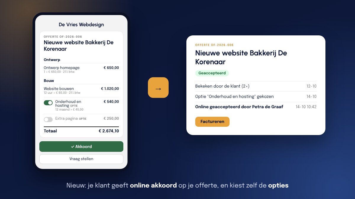 Een telefoon met de offerte Nieuwe website Bakkerij De Korenaar, waarop de optie Onderhoud en hosting aanstaat, het totaal 2.674,10 euro en de knop Akkoord; ernaast dezelfde offerte in de app met de status Geaccepteerd, de tijdlijn met Bekeken door de klant (2×) en Online geaccepteerd door Petra de Graaf, en de knop Factureren
