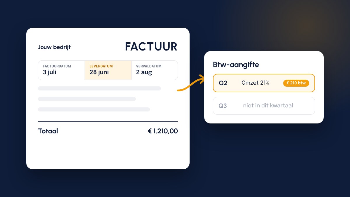 Een factuur met factuurdatum 3 juli en leverdatum 28 juni, en een pijl naar de btw-aangifte waarin de factuur in Q2 meetelt