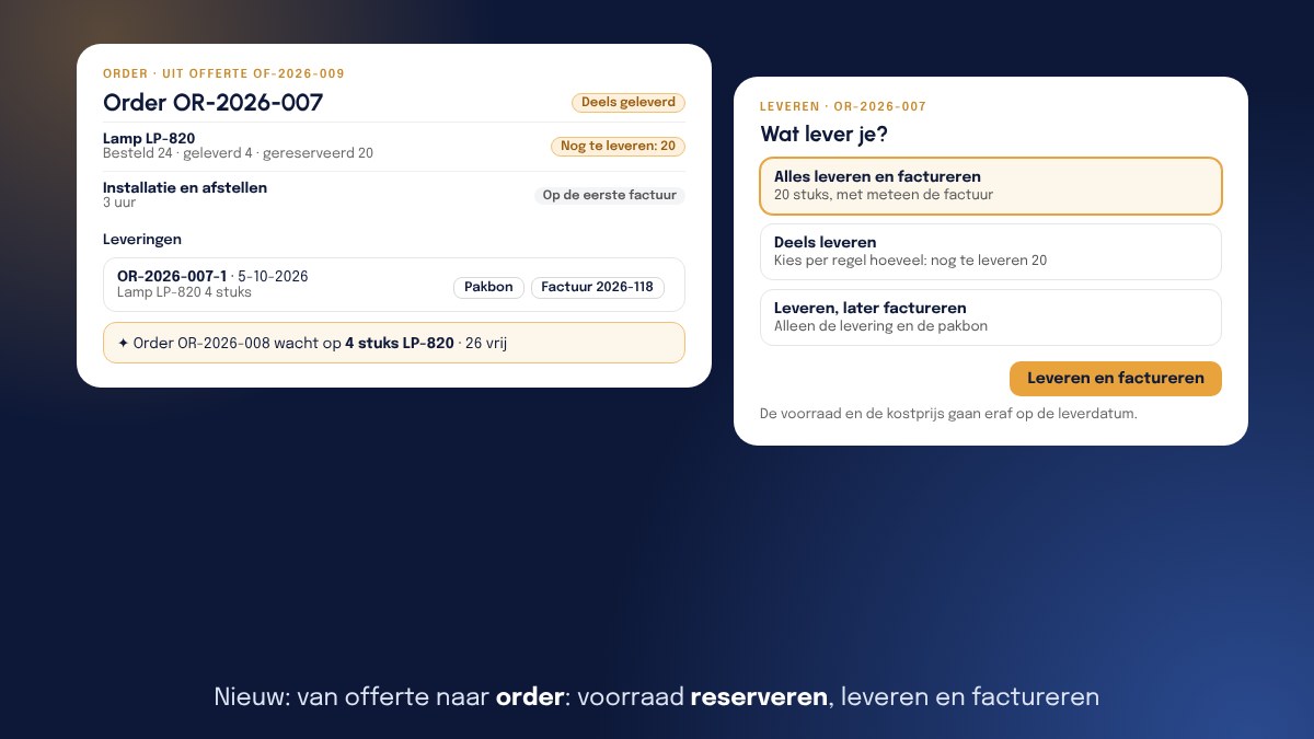 Links order OR-2026-007 uit offerte OF-2026-009, deels geleverd: Lamp LP-820 besteld 24, geleverd 4, gereserveerd 20, met een levering en de knoppen Pakbon en Factuur, en de melding dat een andere order wacht op 4 stuks. Rechts het venster Leveren met de keuzes Alles leveren en factureren, Deels leveren en Leveren, later factureren.