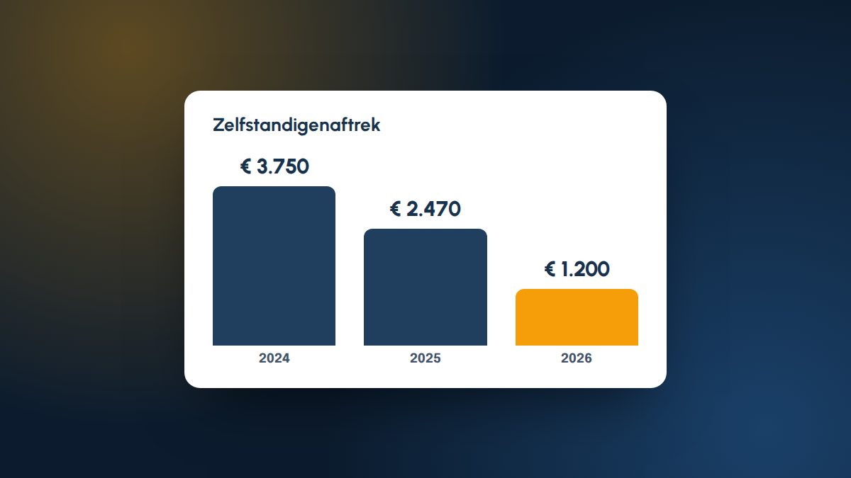 De zelfstandigenaftrek daalt van 3.750 euro in 2024 naar 2.470 euro in 2025 en 1.200 euro in 2026